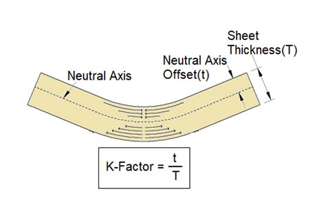 sheet metal k factor|bending calculation for sheet metal.